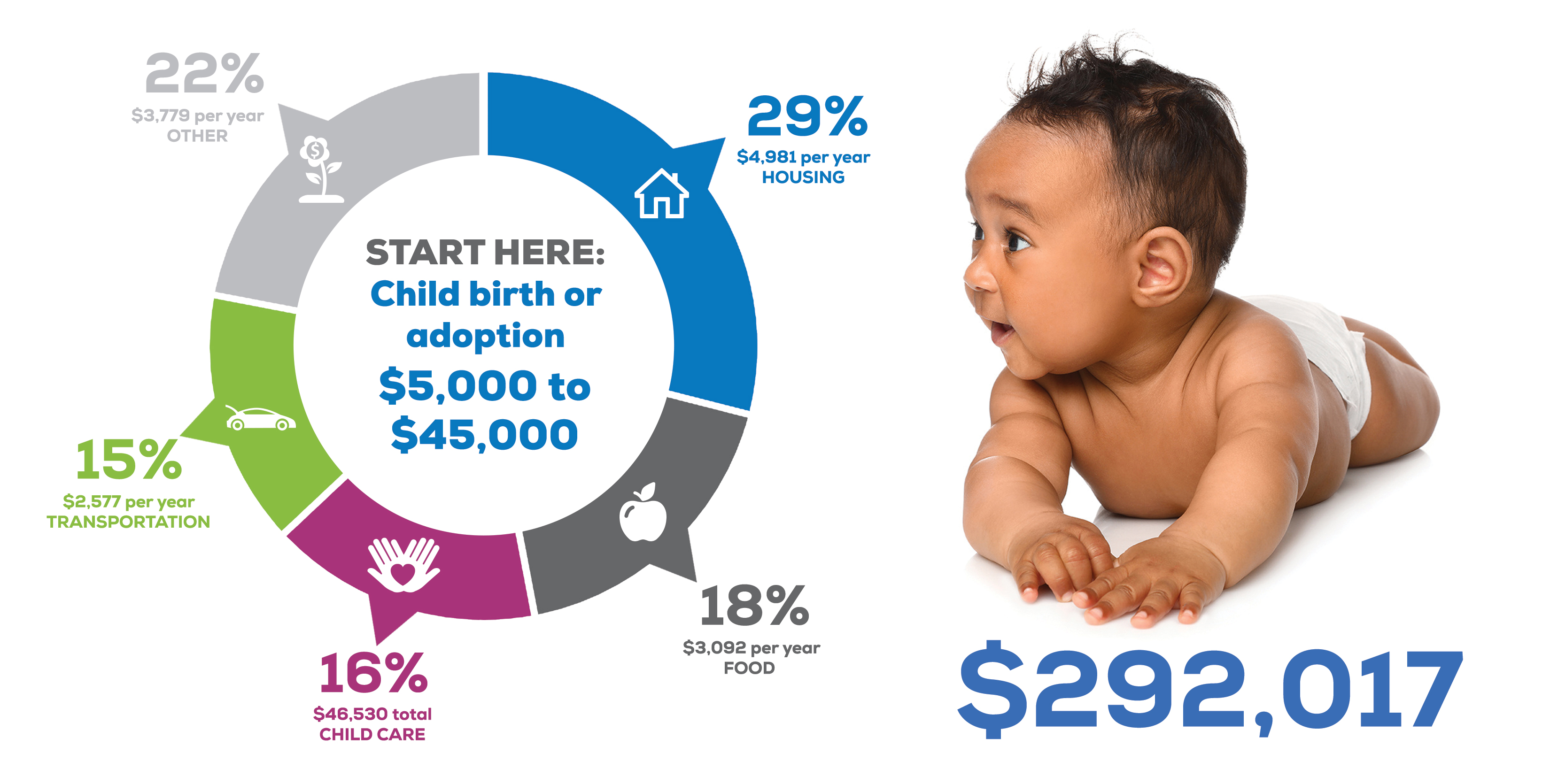 Baby with stats about cost to raise child