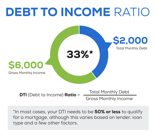 Graphic showing how debt-to-income ratio is calculated. Total monthly debt, divided by gross monthly income.