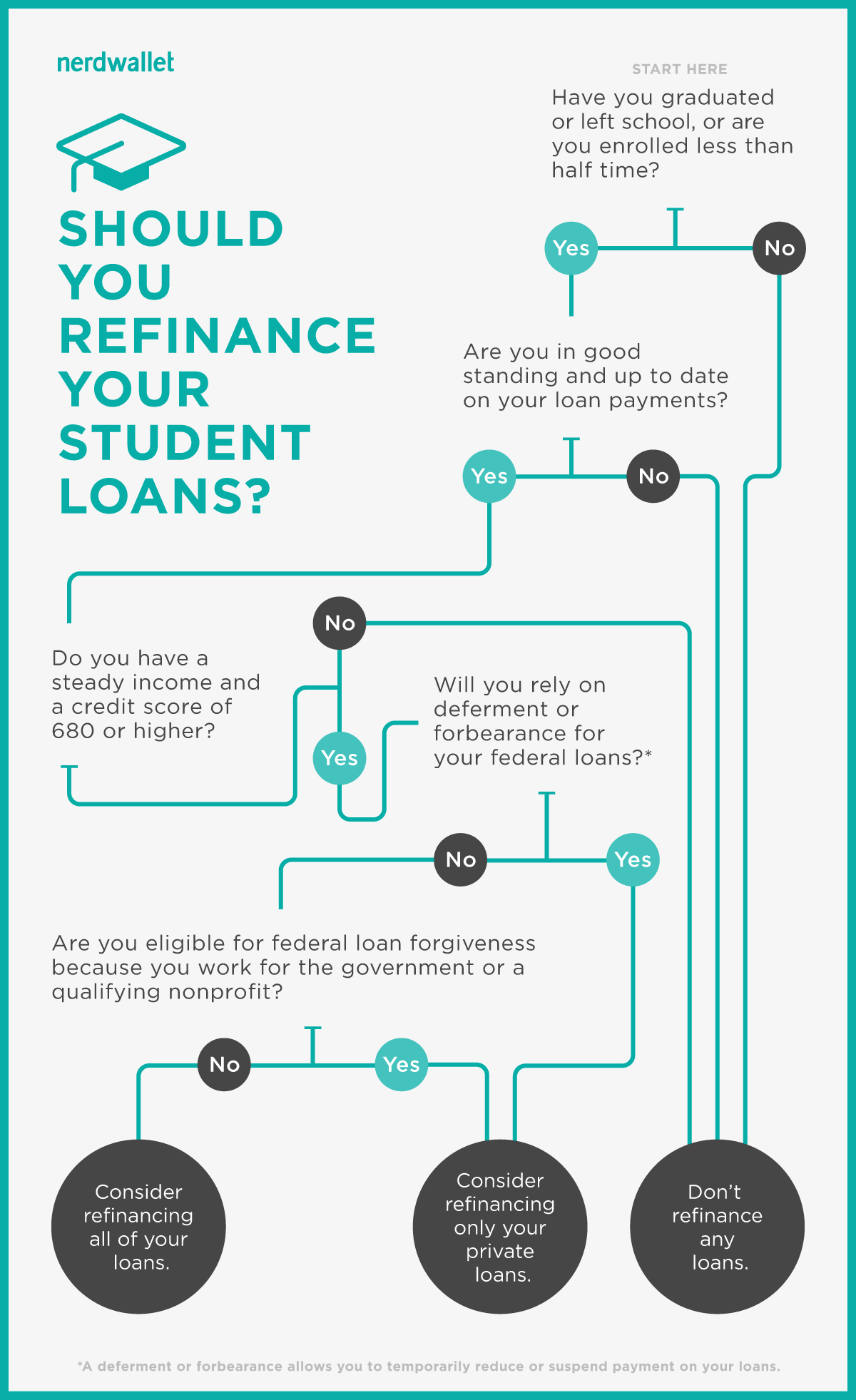 Infographic: should you refinance your student loans?