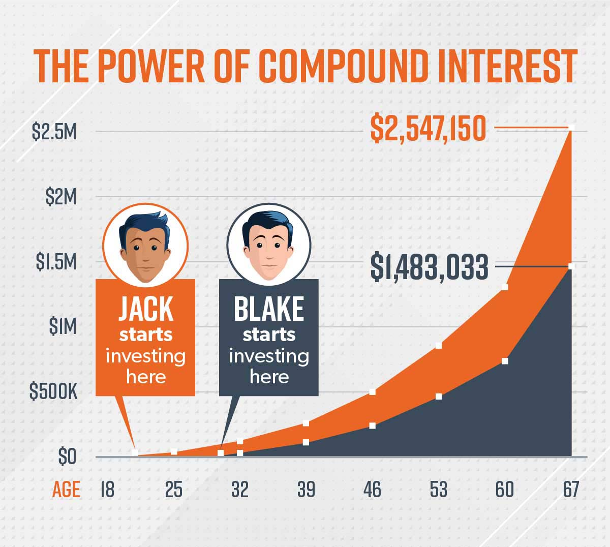 The power of compound interest graph