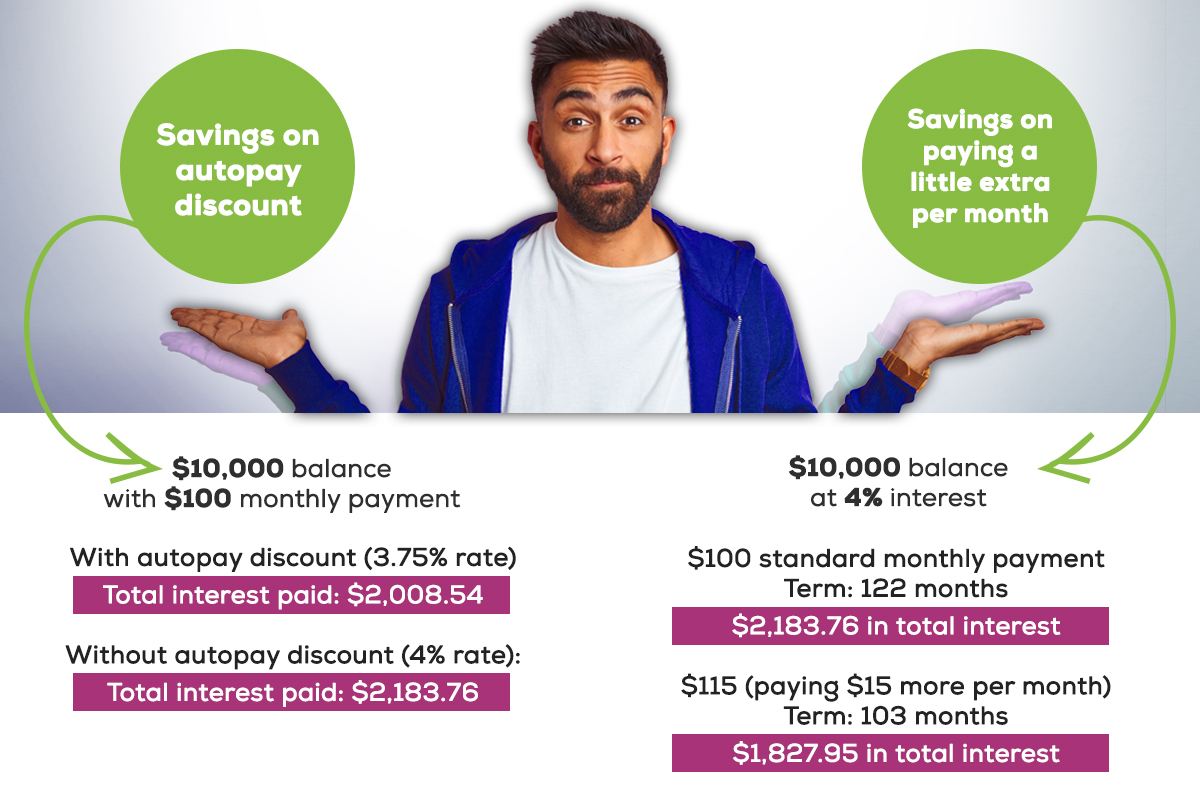 Infographic showing difference in interest paid on autopay and paying extra